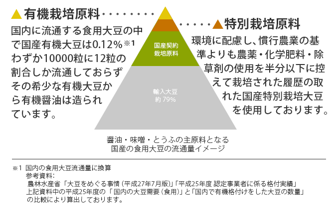 原料の説明