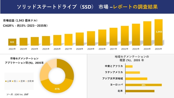 ソリッド・ステート・ドライブ市場