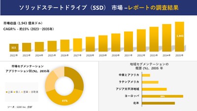 ソリッド・ステート・ドライブ市場