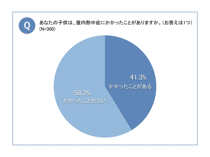 屋内熱中症の経験について