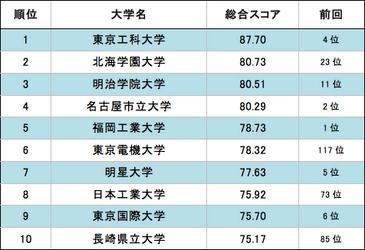 大学スマートフォン・サイト評価の第三弾、 レスポンシブ採用サイトがスコアを伸ばす　 総合ランキング1位は東京工科大学、2位は北海学園大学