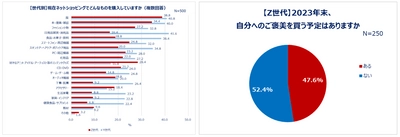 ネットショッピングにまつわるあれこれ大調査！ “ECデビュー年齢”平均はZ世代16歳、Y世代20歳！ 初めて買った物はZ世代「服」「推しグッズ」Y世代「本・漫画・雑誌」 現在ネットで買っている物1位 Z世代「服」Y世代「日用品・消耗品」 セール情報のチェック　Z世代はSNS、Y世代はメルマガも活用。 