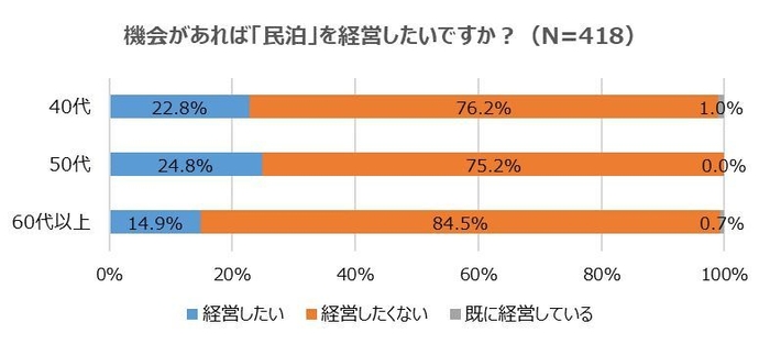 機会があれば「民泊」を経営したいか？