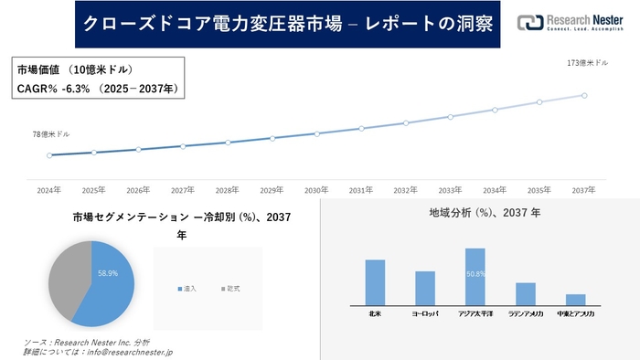 クローズドコア電力変圧器市場