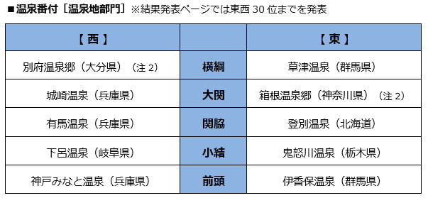 温泉番付［温泉地部門］