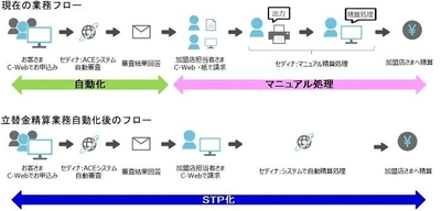 セディナ、個別クレジットのWeb申込みにおける 加盟店への立替金精算業務を自動化する システムの本格運用開始 