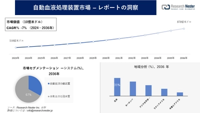 自動血液処理装置市場調査の発展、傾向、需要、成長分析および予測2024―2036年