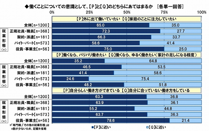 働くことについての意識