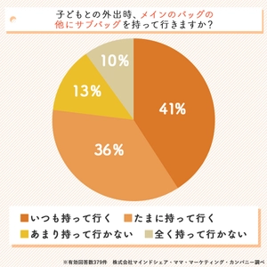 ママの「バッグの2個持ち」に関する実態調査を実施　 バッグの2個持ちのお悩みを解消する画期的マザーズバッグが話題