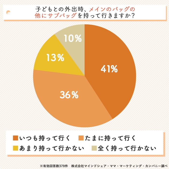 約8割が“バッグは2個持ち”派