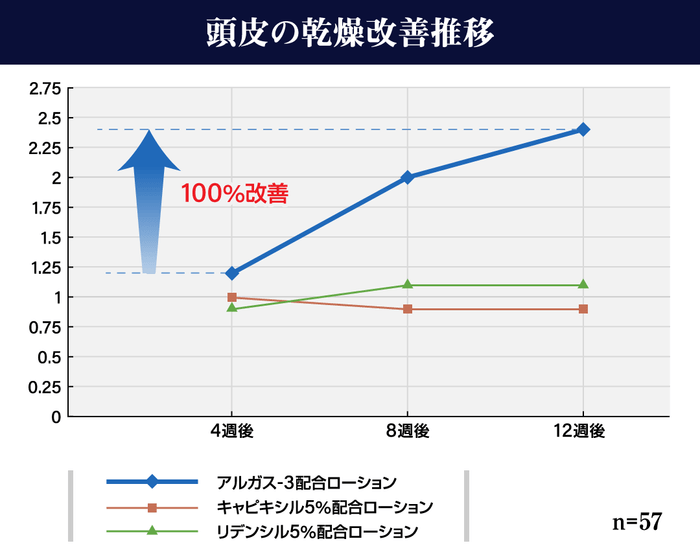 頭皮の乾燥改善推移