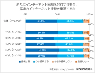 新たにインターネット回線を契約する場合、 高速のインターネット接続を重視する人は9割以上　 BIGLOBEが「インターネット利用に関する意識調査」第1弾を発表　 ～在宅勤務中に通信環境による ストレスを感じたことがある(あった)人は6割以上～