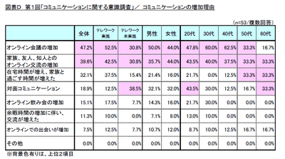 図表D 第1回「コミュニケーションに関する意識調査」/コミュニケーションの増加理由