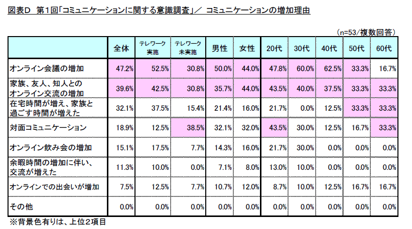 図表D 第1回「コミュニケーションに関する意識調査」/コミュニケーションの増加理由