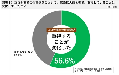 「非正規で働く女性、コロナ禍での仕事選びに関する意識調査」 企業のコロナ対策は？安心安全な環境で働き、 もっと収入を増やしたい！   