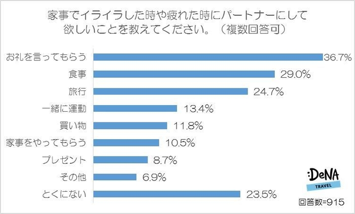 【図5-1】家事でイライラした時や疲れた時にパートナーにして欲しいことを教えてください。（複数回答可）