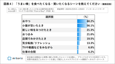 図表４