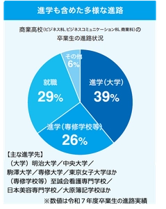 進学・就職・キャリアをテーマに、商業高校の「今」を紹介する 中学3年生・保護者・教員向けの参加型イベントを8月9日(日)開催 「“NEXT”――都立商業高校セッション ～あなたの商業高校のイメージをアップデート！～」