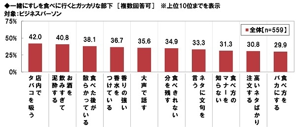 一緒にすしを食べに行くとガッカリな部下