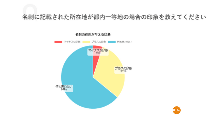 グラフ6「名刺に記載された所在地が都内一等地の場合の印象を教えてください」