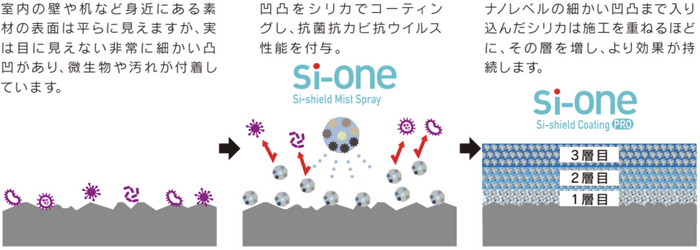 独自技術のシリカ
