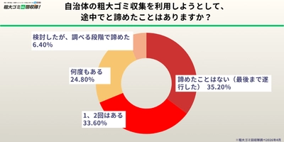 【500人調査】自治体のルールに挫折した経験者は6割以上　 複雑な説明と「運び出し」の苦労が原因　 捨てられずに「とりあえず放置」された不用品が、 家のスペースを奪っている現状が浮き彫りに