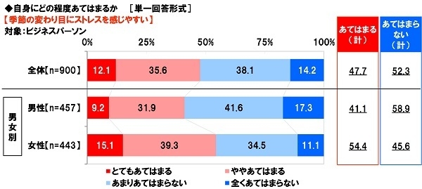 季節の変わり目にストレスを感じやすいか