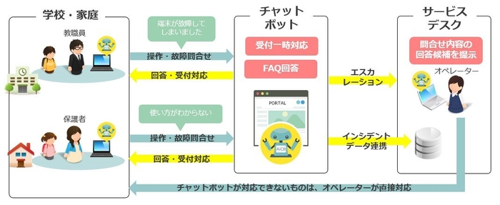 配布した端末の問い合わせ窓口業務サポート
