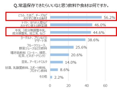 Q. 常温保存できたらいいなと思う飲料や食材は何ですか。