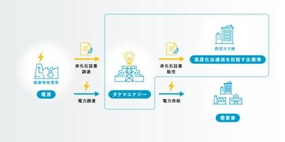 廃棄物発電由来の環境価値「非FIT非化石証書」の販売を開始