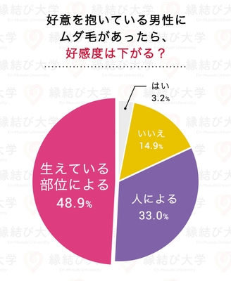 好きな男性であっても“ムダ毛”で好感度が下がる