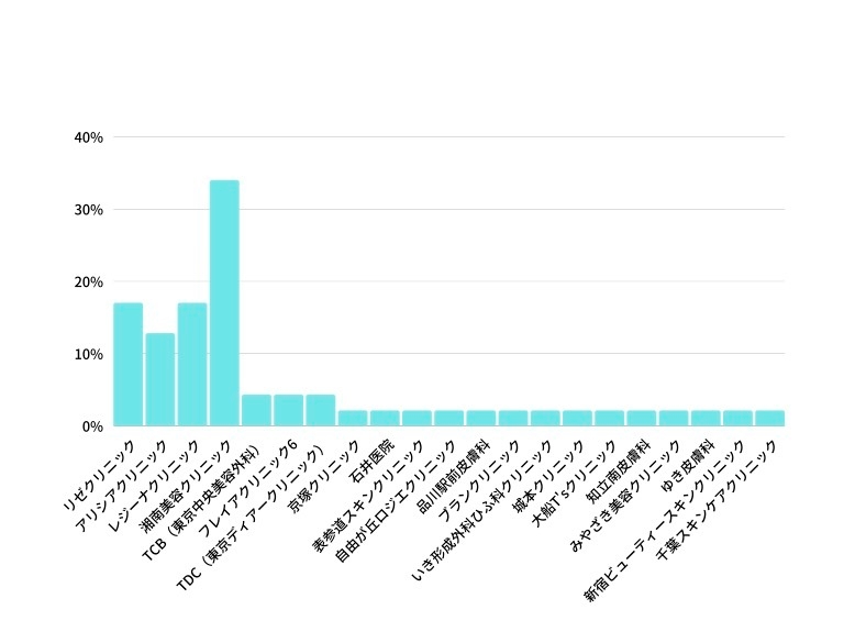 これまでに通ったことのある脱毛クリニックを教えてください
