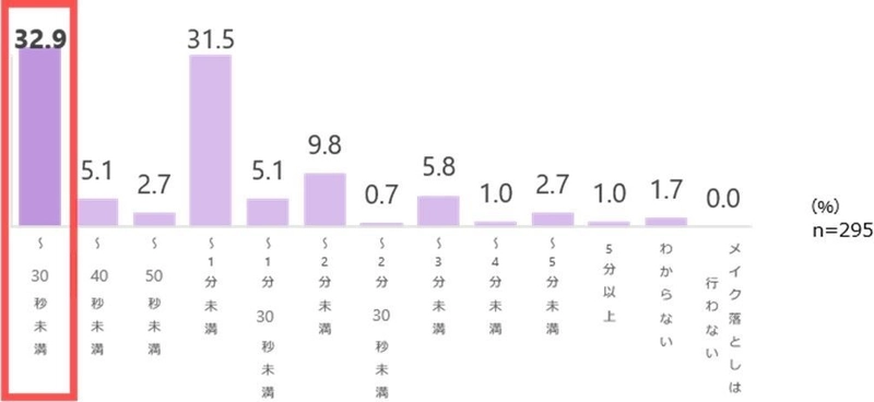 20代の3割は、メイク落としの時間が30秒未満　 30秒未満のメイク落としは、肌の“くすみリスク”に！