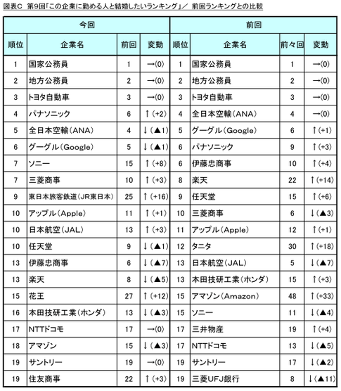図表C 前回ランキングとの比較