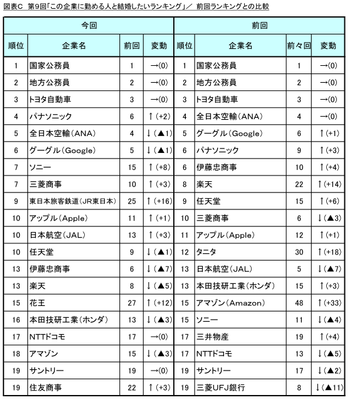 図表C 前回ランキングとの比較
