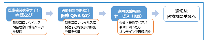 ～ 適切に医療を受けるために ～