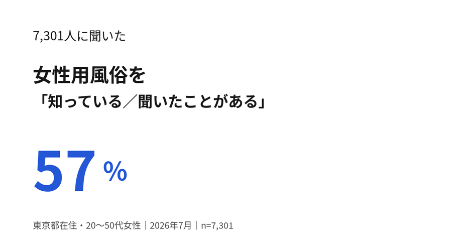図1 女性用風俗の認知(n=7,301)
