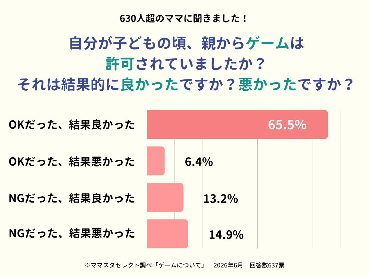 ママスタセレクトが全国630人に調査「子どもの頃のゲーム禁止、大人になってどう感じている？」【ママスタアンケート】