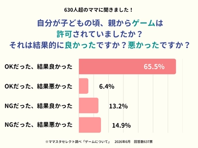 ママスタセレクトが全国630人に調査「子どもの頃のゲーム禁止、大人になってどう感じている？」【ママスタアンケート】