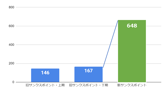 図1　1週間あたりのメッセージ送信件数