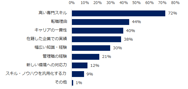 【図3】ミドル層で転職回数が多い求職者を選考する際、採用企業はどのような点を評価しますか?(複数回答可)