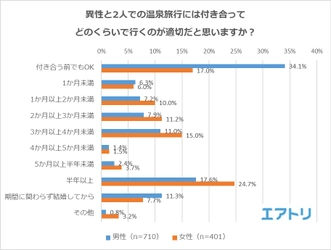 好印象/ドキっとする異性の行動・しぐさは 男女ともに「とにかく楽しそう」「帰ってからお礼の連絡がある」 男性は「泥酔」、女性は「部屋を散らかす＆散らかしっぱなし」に要注意！