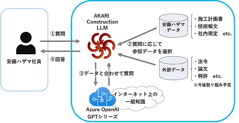 建設分野に特化した生成AIの社内運用を開始