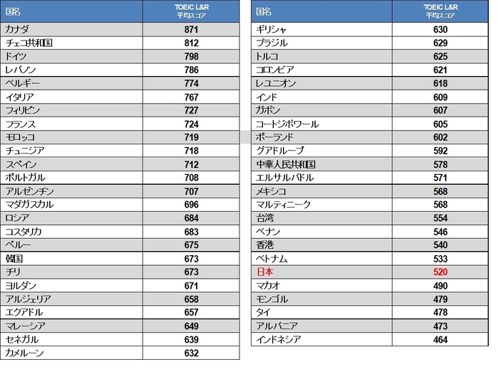 TOEIC(R) L&R国別平均スコア(2018年)