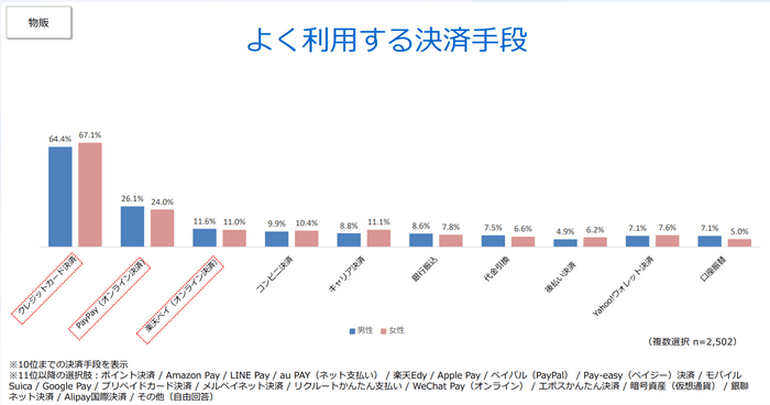 よく利用する決済手段（物販）