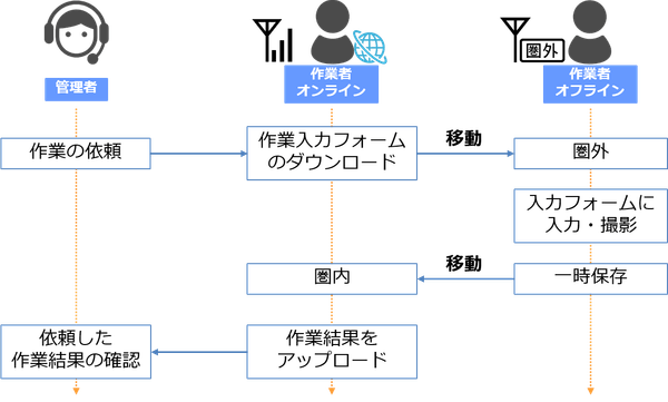 オフライン作業フロー