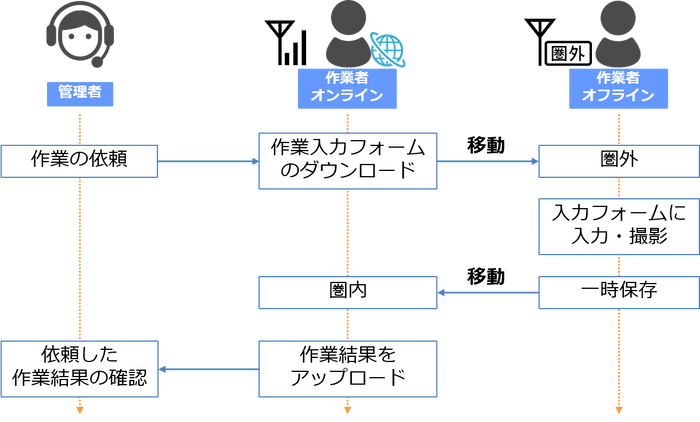 オフライン作業フロー