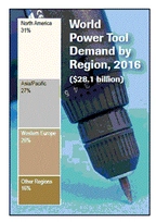 世界の電動工具市場、2016年には281億ドル規模に達する見込み