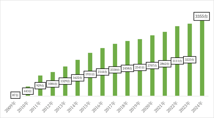 16年で累計（1月～12月起算）は3300台を超えました。