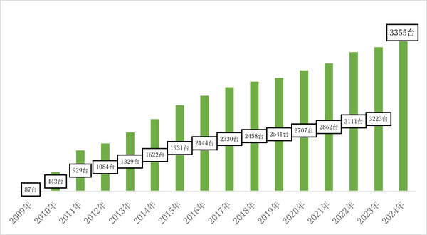 16年で累計(1月~12月起算)は3300台を超えました。